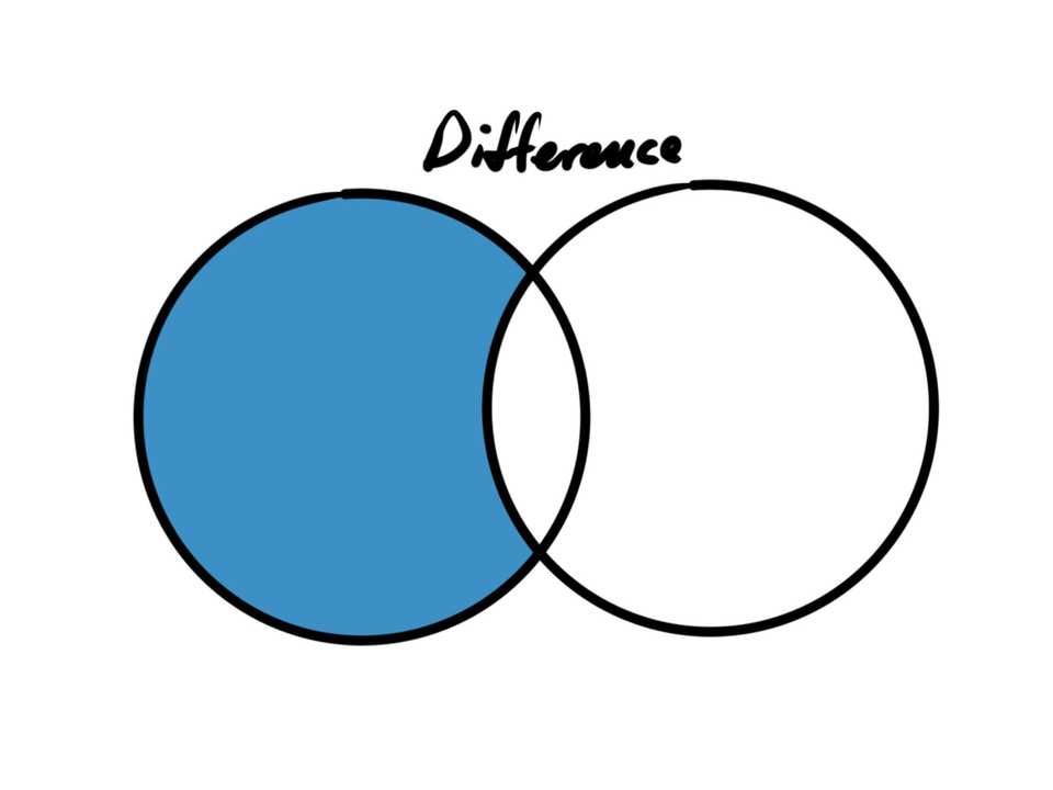 Two slightly overlapping circles, only the left circle, minus the overlap, is colored in