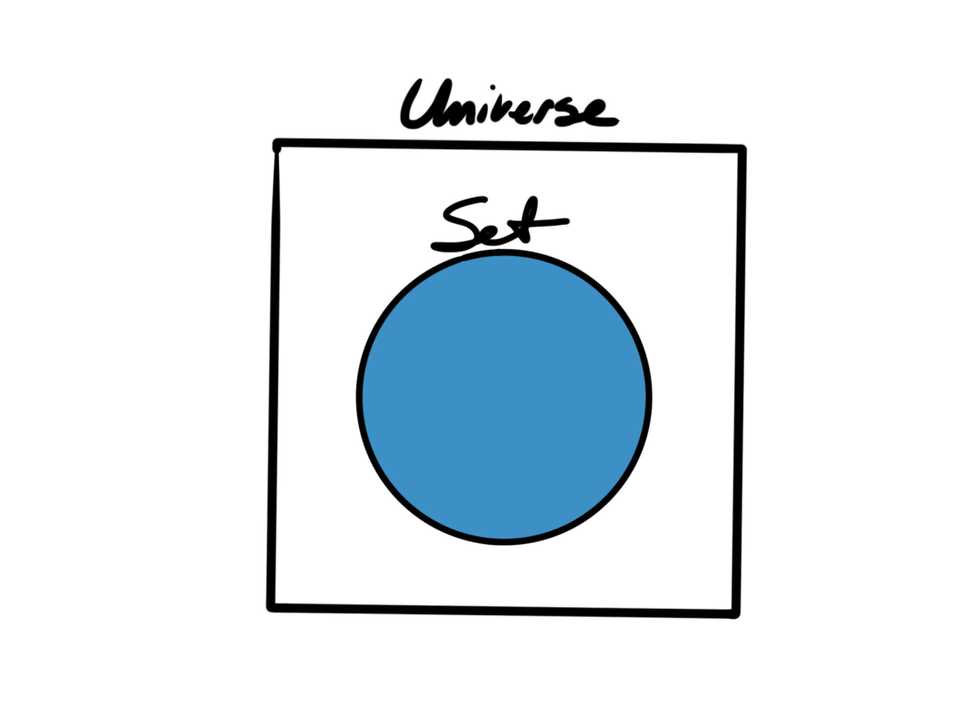 A circle representing a "set", surrounded by a square representing the "universe" the set lives in